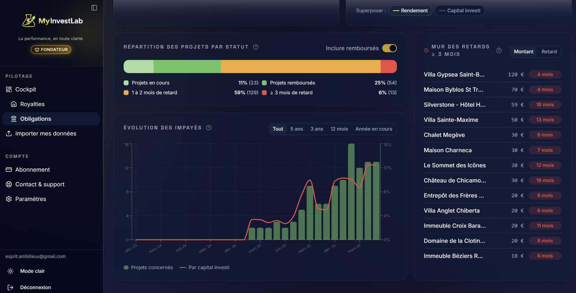 Tableau de bord MyInvestLab — module Bricks : répartition des projets par statut, évolution des impayés, mur des retards